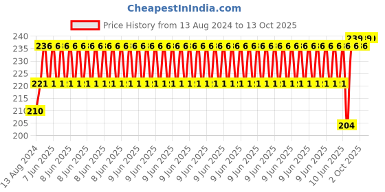 robu.in GT2-6mm Belt Width 60 teeth 8mm Bore Aluminium Timing Pulley Price History Graph from 13 Aug 2024 to 13 Oct 2025