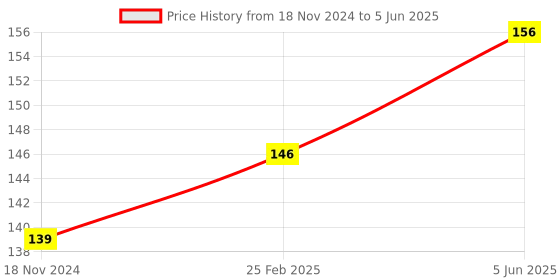 robu.in GT2 Close-Loop 852mm Long & 6mm-Width Rubber Timing Belt for 3D Printer Price History Graph from 18 Nov 2024 to 5 Jun 2025