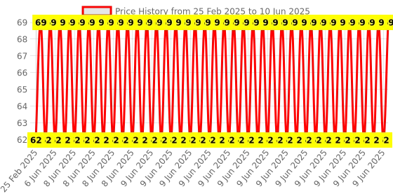 robu.in GT2 Timing Belt 200mm Width-6mm Closed-Loop Rubber Belt for 3D Printer Price History Graph from 25 Feb 2025 to 10 Jun 2025