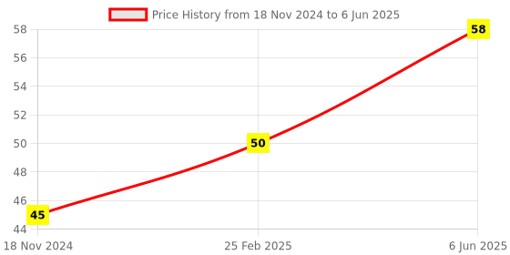 robu.in GT2 Timing Belt 280mm Width-6mm Closed-Loop Rubber Belt for 3D Printer Price History Graph from 18 Nov 2024 to 6 Jun 2025