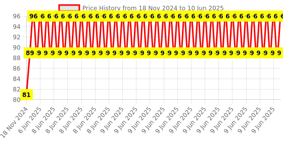 robu.in GT2 Timing Belt 400mm Width-6mm Closed-Loop Rubber Belt for 3D Printer Price History Graph from 18 Nov 2024 to 10 Jun 2025