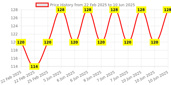 robu.in GT2 Timing Belt 610mm Width-6mm Closed-Loop Rubber Belt for 3D Printer Price History Graph from 22 Feb 2025 to 10 Jun 2025