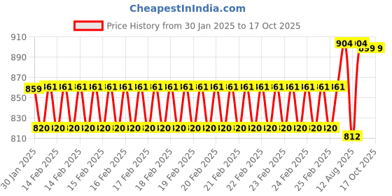 robu.in GT2205 2300KV Brushless DC Motor – Black Cap (CW Motor Rotation) Price History Graph from 30 Jan 2025 to 16 Oct 2025