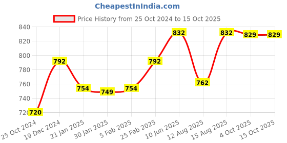 robu.in GT2205 2300KV Brushless DC Motor – Silver Cap (CCW Motor Rotation) Price History Graph from 25 Oct 2024 to 15 Oct 2025