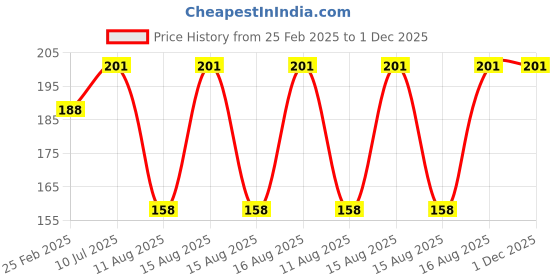 robu.in GT2.5-6mm Belt Width 16 Teeth 5mm Bore Timing Pulley Price History Graph from 25 Feb 2025 to 30 Nov 2025