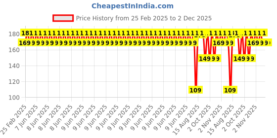 robu.in GT2.5-6mm Belt Width 20 Teeth 5mm BoreTiming Pulley Price History Graph from 25 Feb 2025 to 2 Dec 2025