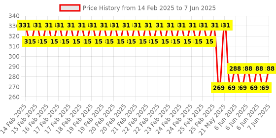 robu.in GU14A03L01-A26 INGHAi 40kHz Plugin Ultrasonic Receivers, Transmitters ROHS Price History Graph from 14 Feb 2025 to 7 Jun 2025