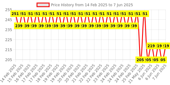 robu.in GU14B01L03-A10 INGHAi 40kHz Plugin Ultrasonic Receivers, Transmitters ROHS Price History Graph from 14 Feb 2025 to 7 Jun 2025