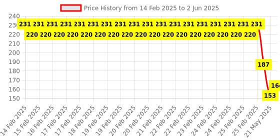 robu.in GU1610B-40TR INGHAi 40kHz Integrated transmitter and receiver Plugin Ultrasonic Receivers, Transmitters ROHS Price History Graph from 14 Feb 2025 to 2 Jun 2025