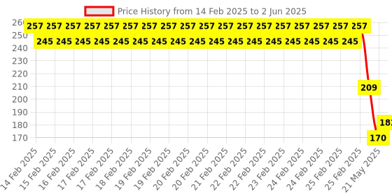 robu.in GU16B01L01-A17 INGHAi 40kHz Integrated transmitter and receiver Plugin Ultrasonic Receivers, Transmitters ROHS Price History Graph from 14 Feb 2025 to 2 Jun 2025