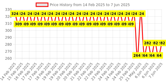 robu.in GU16B01L03-A09 INGHAi 40kHz Integrated transmitter and receiver Plugin Ultrasonic Receivers, Transmitters ROHS Price History Graph from 14 Feb 2025 to 7 Jun 2025
