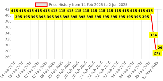 robu.in GU16D01L01-A27 INGHAi 40kHz Integrated transmitter and receiver Plugin Ultrasonic Receivers, Transmitters ROHS Price History Graph from 14 Feb 2025 to 2 Jun 2025