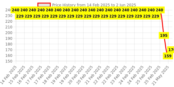 robu.in GU1812B-40TR INGHAi 40kHz Integrated transmitter and receiver Plugin Ultrasonic Receivers, Transmitters ROHS Price History Graph from 14 Feb 2025 to 2 Jun 2025