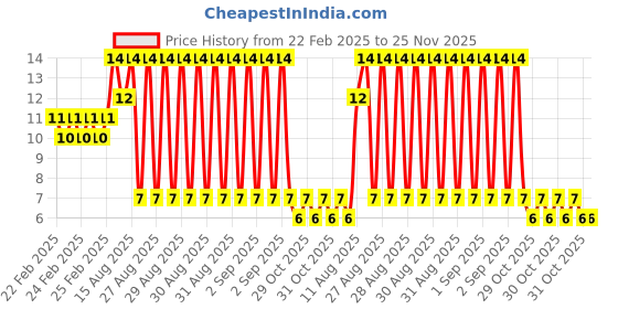 robu.in LJ3405 GUOXIN JIAPIN SEMICONDUCTOR SOP-8 Human Body Sensing Sensor ROHS Price History Graph from 22 Feb 2025 to 25 Nov 2025
