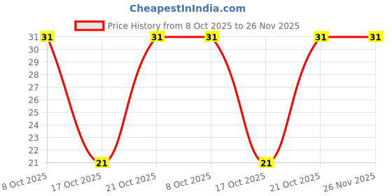 robu.in GVM1V681M1010-Honor-680uF 35V 1.19A@120Hz 60mΩ@120Hz ±20% SMD,D10xL10.5mm Aluminum Electrolytic Capacitors – SMD ROHS Price History Graph from 8 Oct 2025 to 25 Nov 2025