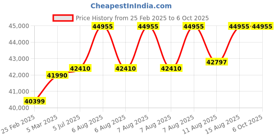 robu.in GW Instek GDS 1102B Digital Storage 100MHz 2 Channel Oscilloscope Price History Graph from 25 Feb 2025 to 6 Oct 2025