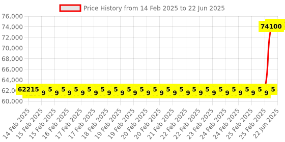 robu.in GW Instek GRF 1300 A RF & Communication Trainer System Price History Graph from 14 Feb 2025 to 22 Jun 2025