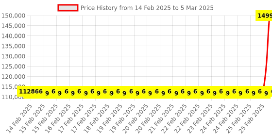 robu.in GW Instek MDO-2102A Mixed Domain Dual Channel Oscilloscope Price History Graph from 14 Feb 2025 to 5 Mar 2025