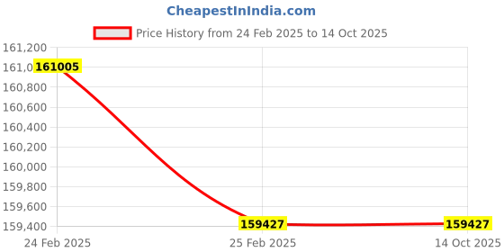robu.in GW Instek MSO 2102 EA Dual Channel 25MHz AFG Oscilloscope Price History Graph from 24 Feb 2025 to 13 Oct 2025