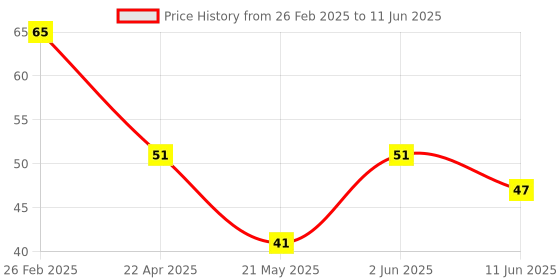 robu.in GX0011D GXCAS DFN-2(0.8×1.6) Temperature Sensors ROHS Price History Graph from 26 Feb 2025 to 11 Jun 2025