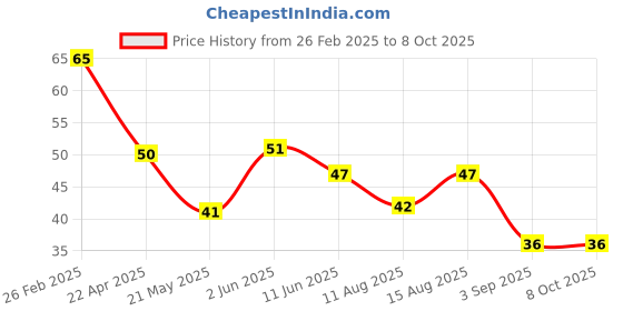 robu.in GX112XA GXCAS -40℃~+125℃ WLCSP-4 Temperature Sensors ROHS Price History Graph from 26 Feb 2025 to 8 Oct 2025