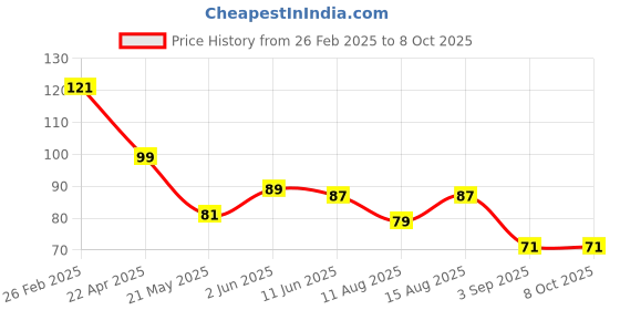 robu.in GX122 GXCAS SOT-23-6 Temperature Sensors ROHS Price History Graph from 26 Feb 2025 to 8 Oct 2025