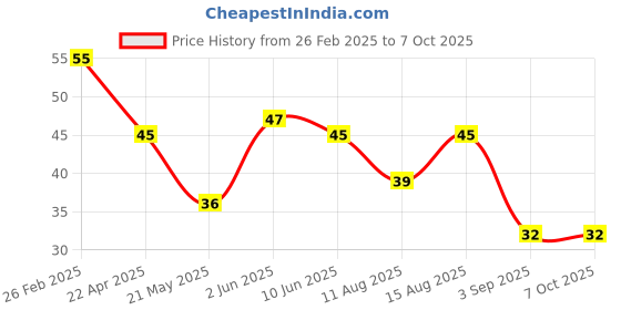 robu.in GX21M15U GXCAS MSOP-8 Temperature Sensors ROHS Price History Graph from 26 Feb 2025 to 7 Oct 2025