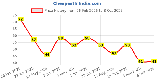 robu.in GX451D GXCAS WSON-8(2×2) Temperature Sensors ROHS Price History Graph from 26 Feb 2025 to 7 Oct 2025