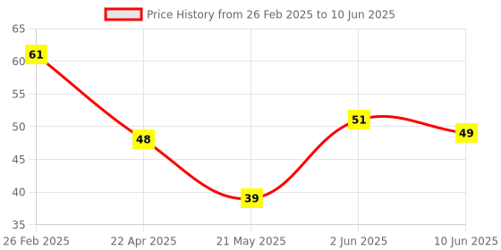 robu.in GX75C GXCAS SOP8 Temperature Sensors ROHS Price History Graph from 26 Feb 2025 to 10 Jun 2025