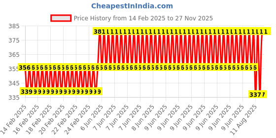 robu.in Unsoldered GY-2561 TSL2561 Luminosity Sensor Light Intensity Module Price History Graph from 14 Feb 2025 to 26 Nov 2025