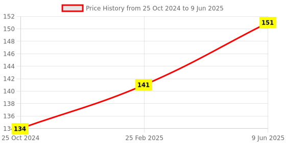 robu.in GY-271 HMC5883L 3-axis Electronic Compass Module Magnetic Field Sensor – Original Chip Price History Graph from 25 Oct 2024 to 9 Jun 2025