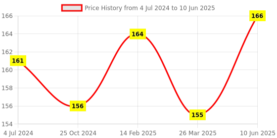 robu.in GY-271 QMC5883L 3-axis Electronic Compass Module Magnetic Field Sensor -(China Chip) Price History Graph from 4 Jul 2024 to 10 Jun 2025