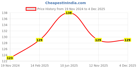 robu.in GY-273 QMC5883L 3-Axis Magnetic Field Sensor Price History Graph from 19 Nov 2024 to 4 Dec 2025