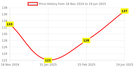 robu.in GY-30 BH1750FVI Digital Light Intensity Illumination Sensor Price History Graph from 18 Nov 2024 to 19 Jun 2025