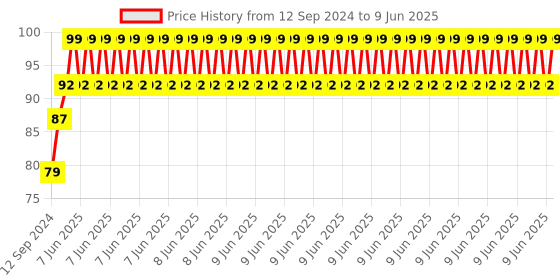 robu.in GY-302 BH1750 Light Intensity Module Price History Graph from 12 Sep 2024 to 9 Jun 2025