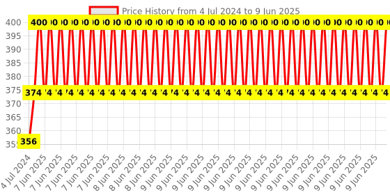 robu.in GY-31 TCS3200 Color Sensor Module Price History Graph from 4 Jul 2024 to 9 Jun 2025