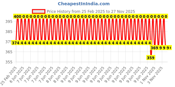 robu.in GY-31 TCS3200 Color Sensor Module (Without Male header) Price History Graph from 25 Feb 2025 to 26 Nov 2025