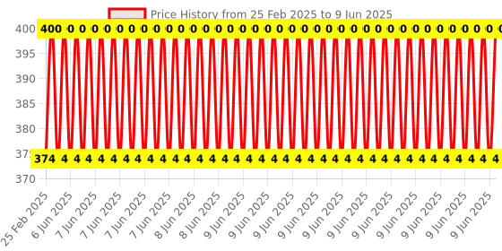 robu.in GY-31 TCS3200 Color Sensor Module (Without Male header) Price History Graph from 25 Feb 2025 to 9 Jun 2025