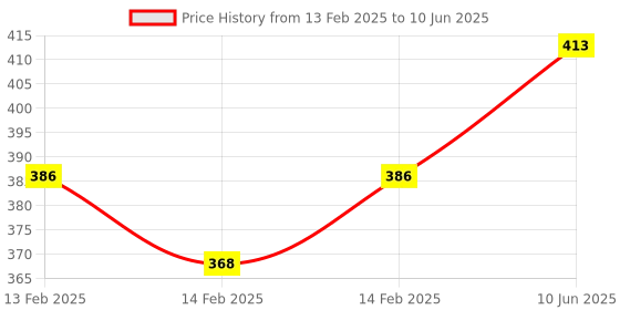 robu.in GY-51 LSM303DLH 3-Axis Magnetic Field Acceleration Module Price History Graph from 13 Feb 2025 to 10 Jun 2025