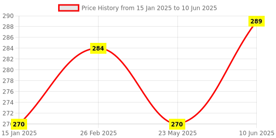 robu.in GY-511 LSM303DLHC high-precision 3 Axis electronic compass acceleration sensor module Price History Graph from 15 Jan 2025 to 10 Jun 2025