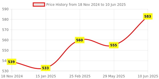 robu.in GY-53 VL53L0X Laser ToF Flight Time Ranging Sensor Module Price History Graph from 18 Nov 2024 to 10 Jun 2025