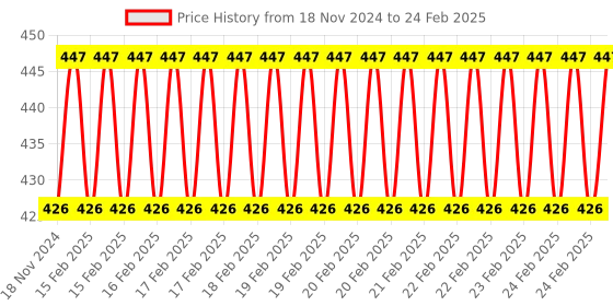 robu.in GY-63 MS5611-01BA03 High Precision Pressure Sensor Height Sensor Module Price History Graph from 18 Nov 2024 to 24 Feb 2025
