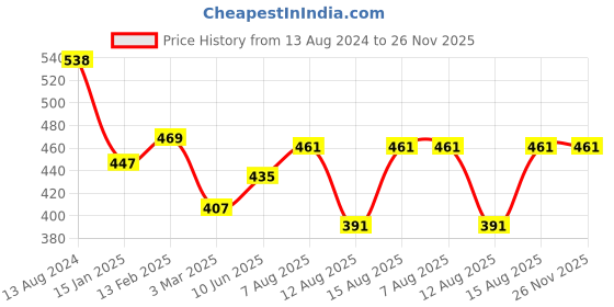 robu.in GY-87 10DOF Sensor Module MPU6050 HMC5883L BMP180 Price History Graph from 13 Aug 2024 to 25 Nov 2025