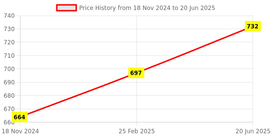 robu.in GY-906 MLX90614ESF -BCC Contactless Temperature Sensor Module Price History Graph from 18 Nov 2024 to 20 Jun 2025