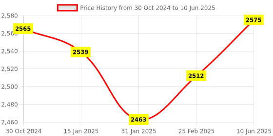robu.in GY-906 MLX90614ESF -DCI Sensor Module Price History Graph from 30 Oct 2024 to 10 Jun 2025
