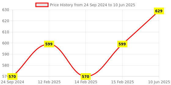 robu.in GY-91 MPU6500+BMP280 7dfo Acceleration Gyro 6-Axis Sensor Module Price History Graph from 24 Sep 2024 to 10 Jun 2025