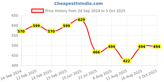 robu.in GY-91 MPU6500+BMP280 7dof Acceleration Gyro 6-Axis Sensor Module Price History Graph from 24 Sep 2024 to 5 Oct 2025