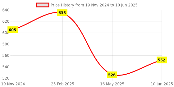 robu.in GY-9255 MPU9255 Sensor Module (without Magnetometer) Price History Graph from 19 Nov 2024 to 10 Jun 2025