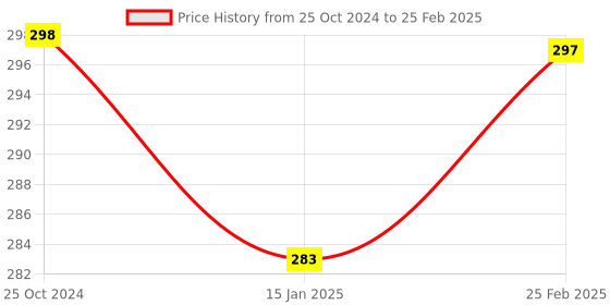 robu.in GY-9833 AD9833 Programmable Sine Square Wave DDS Signal Generator Price History Graph from 25 Oct 2024 to 25 Feb 2025