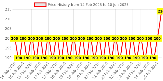robu.in GY-9960-3.3 APDS-9960 RGB Infrared Gesture Sensor Motion Direction Recognition Module Price History Graph from 14 Feb 2025 to 10 Jun 2025